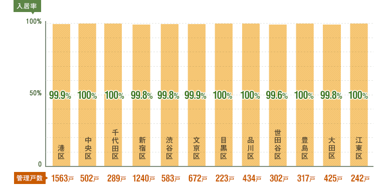 東京都心の管理実績